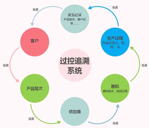 過控追溯系統